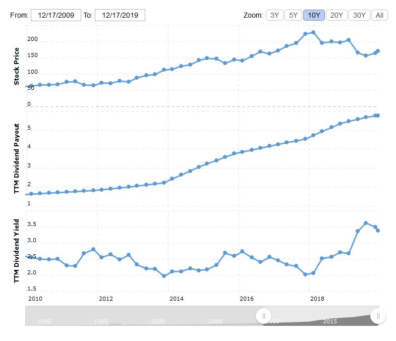 3M dividend yield.JPG