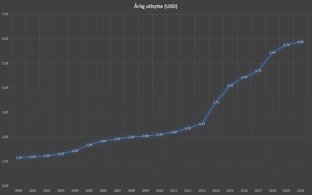 3M Årlig Utbytte i USD.JPG