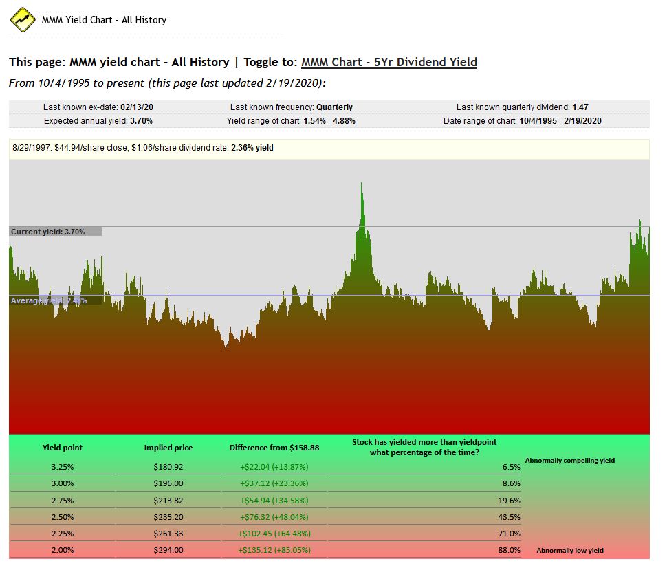 3M Yield Chart.JPG