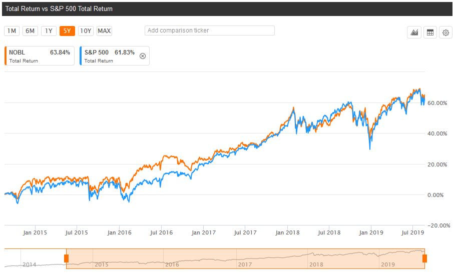 NOBL Total Return.JPG